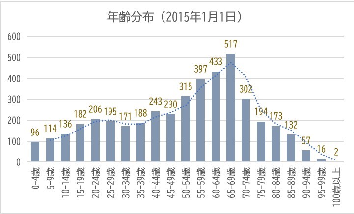 年齢分布2015